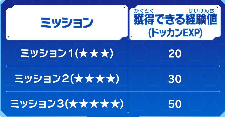 UGM6弾チャレンジミッション「ドッカンバトルコラボ！ドッカン覚醒への道」のミッションでもらえる経験値