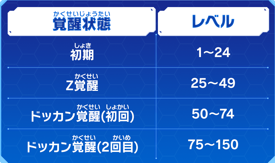 UGM6弾チャレンジミッション「ドッカンバトルコラボ！ドッカン覚醒への道」の悟空の覚醒段階