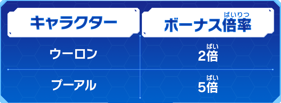 UGM7弾 チャレンジミッション「ヤツらの正体を見抜け！」で見破りに成功した時のボーナス倍率