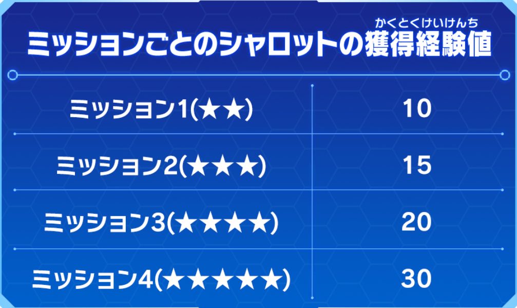 ミッションごとのシャロットの獲得経験値