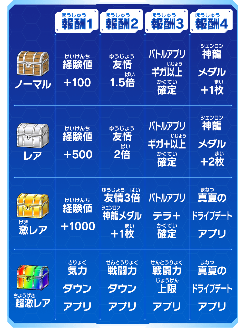 UGM9弾チャレンジミッション「悟飯＆ビーデルの真夏のデートミッション！」でもらえるボーナス一覧