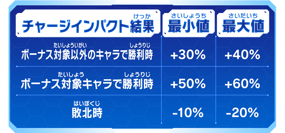 UGM9弾チャレンジミッション「悟飯＆ビーデルの真夏のデートミッション！」のアチアチブースト倍率