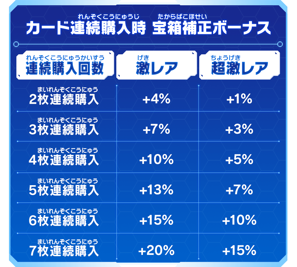 UGM9弾チャレンジミッション「悟飯＆ビーデルの真夏のデートミッション！」のカード連続購入時 宝箱補正ボーナス