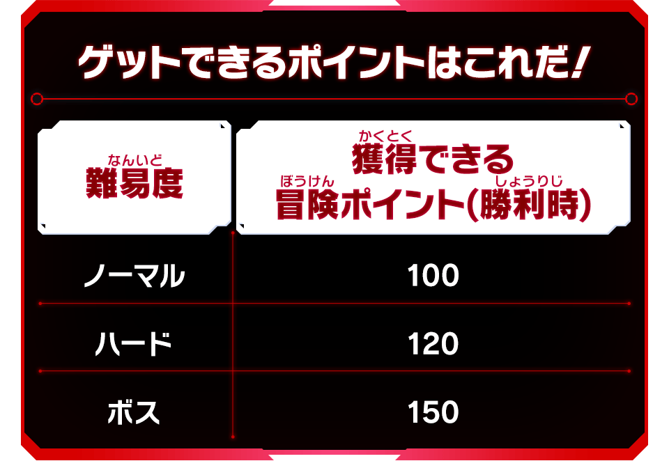 MM2弾チャレンジミッション「ブルマの摩訶不思議アドベンチャー」の冒険ポイントの概要